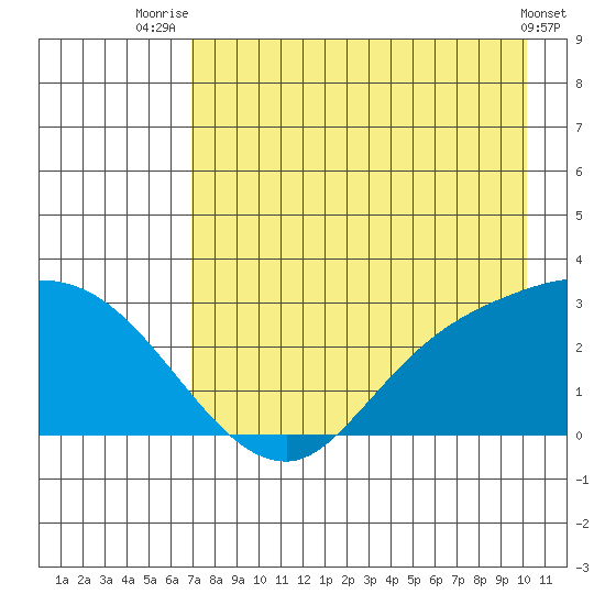 Finch Cove tide chart for Friday, August 6, 2021