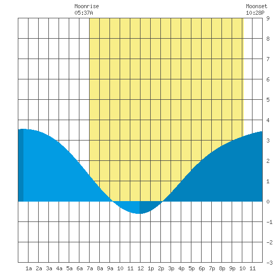 Finch Cove tide chart for Saturday, August 7, 2021