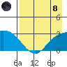 Finch Cove tide chart for Sunday, August 8, 2021