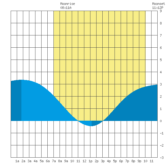 Finch Cove tide chart for Monday, August 9, 2021