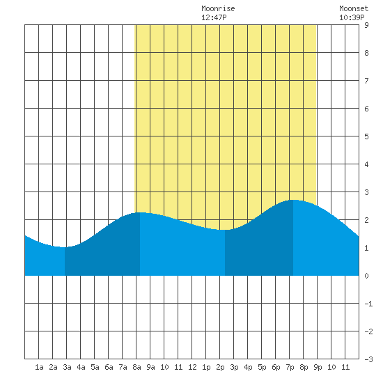 Finch Cove tide chart for Friday, September 10, 2021