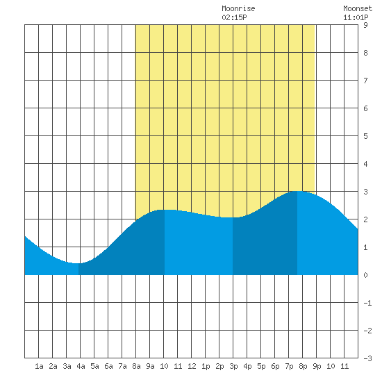 Finch Cove tide chart for Saturday, September 11, 2021