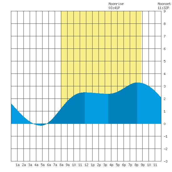 Finch Cove tide chart for Sunday, September 12, 2021