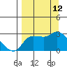 Finch Cove tide chart for Sunday, September 12, 2021