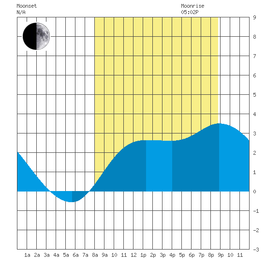 Finch Cove tide chart for Monday, September 13, 2021