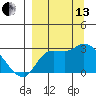 Finch Cove tide chart for Monday, September 13, 2021