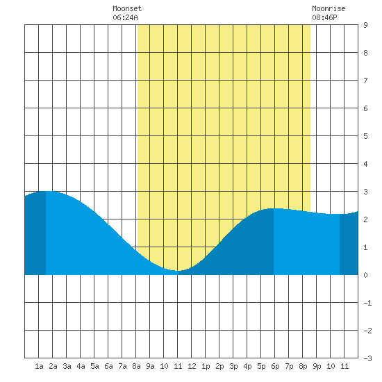 Finch Cove tide chart for Sunday, September 19, 2021