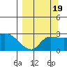 Finch Cove tide chart for Sunday, September 19, 2021