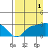 Finch Cove tide chart for Wednesday, September 1, 2021