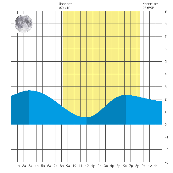 Finch Cove tide chart for Monday, September 20, 2021