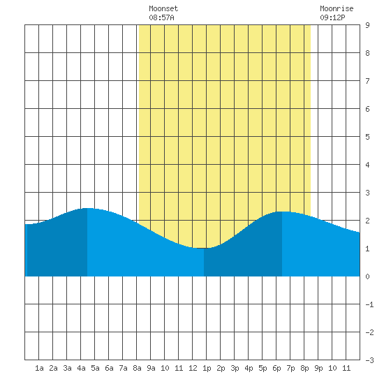 Finch Cove tide chart for Tuesday, September 21, 2021