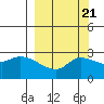 Finch Cove tide chart for Tuesday, September 21, 2021