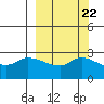 Finch Cove tide chart for Wednesday, September 22, 2021