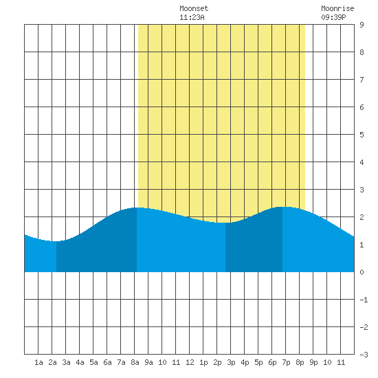 Finch Cove tide chart for Thursday, September 23, 2021
