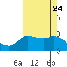 Finch Cove tide chart for Friday, September 24, 2021