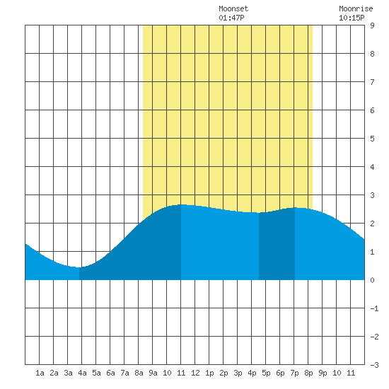 Finch Cove tide chart for Saturday, September 25, 2021