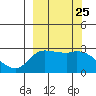 Finch Cove tide chart for Saturday, September 25, 2021
