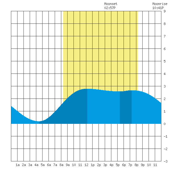 Finch Cove tide chart for Sunday, September 26, 2021