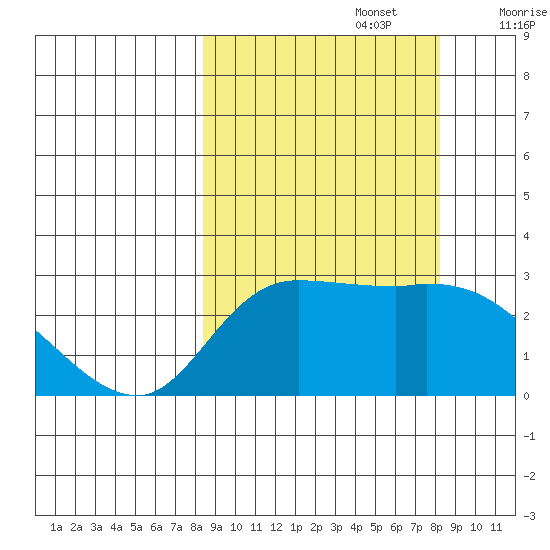 Finch Cove tide chart for Monday, September 27, 2021