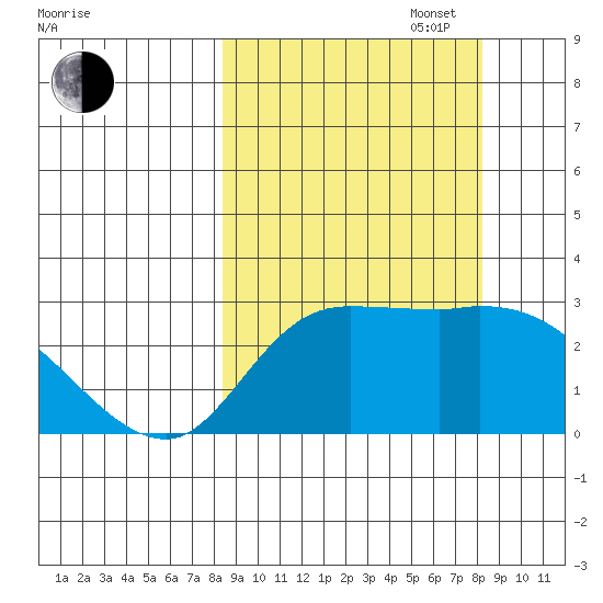 Finch Cove tide chart for Tuesday, September 28, 2021