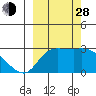 Finch Cove tide chart for Tuesday, September 28, 2021