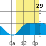 Finch Cove tide chart for Wednesday, September 29, 2021