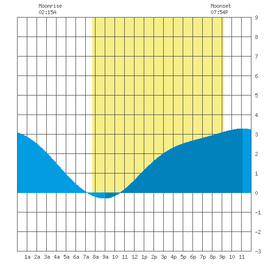 Finch Cove tide chart for Thursday, September 2, 2021