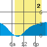 Finch Cove tide chart for Thursday, September 2, 2021