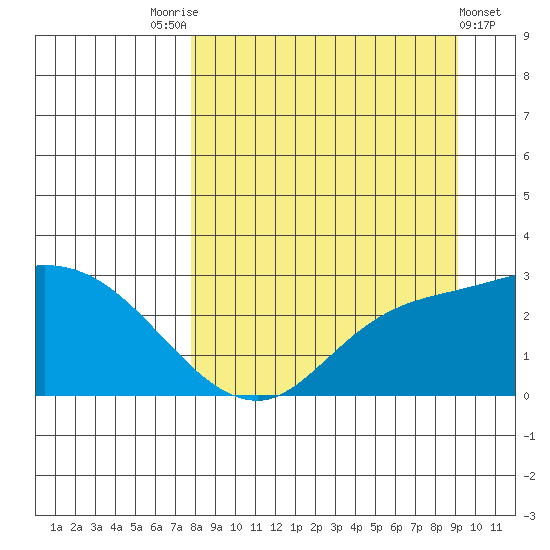 Finch Cove tide chart for Sunday, September 5, 2021