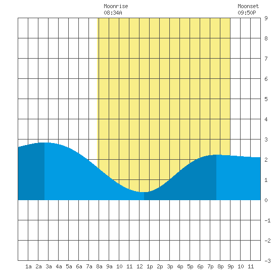 Finch Cove tide chart for Tuesday, September 7, 2021