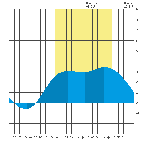 Finch Cove tide chart for Sunday, October 10, 2021