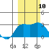 Finch Cove tide chart for Sunday, October 10, 2021