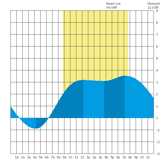 Finch Cove tide chart for Monday, October 11, 2021