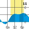 Finch Cove tide chart for Monday, October 11, 2021