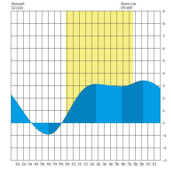 Finch Cove tide chart for Wednesday, October 13, 2021