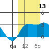 Finch Cove tide chart for Wednesday, October 13, 2021