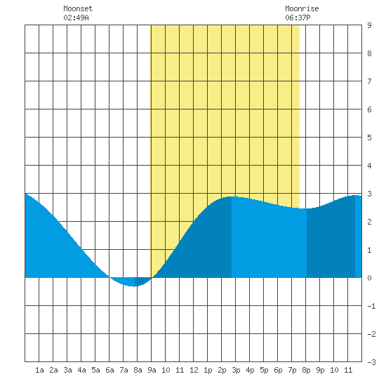 Finch Cove tide chart for Friday, October 15, 2021