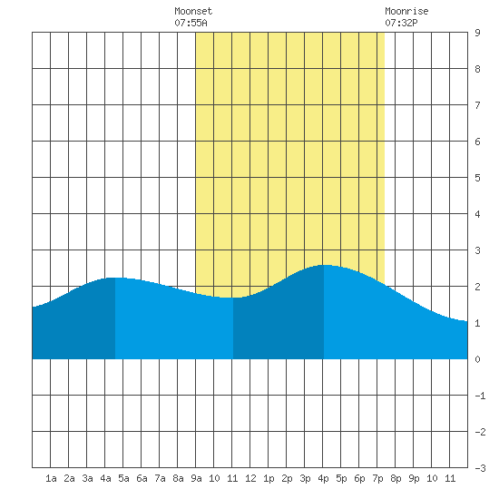 Finch Cove tide chart for Tuesday, October 19, 2021