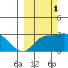 Finch Cove tide chart for Friday, October 1, 2021