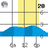 Finch Cove tide chart for Wednesday, October 20, 2021