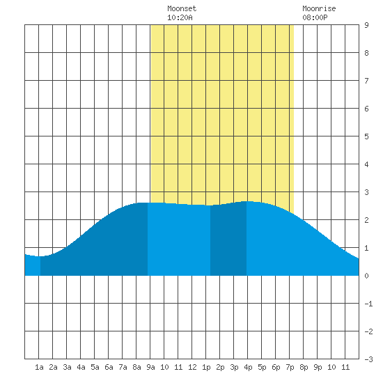 Finch Cove tide chart for Thursday, October 21, 2021
