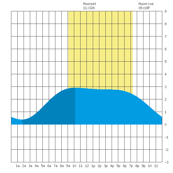 Finch Cove tide chart for Friday, October 22, 2021