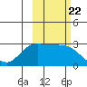 Finch Cove tide chart for Friday, October 22, 2021