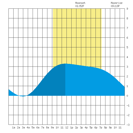 Finch Cove tide chart for Sunday, October 24, 2021