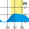 Finch Cove tide chart for Monday, October 25, 2021