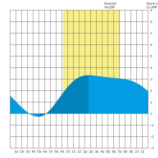 Finch Cove tide chart for Wednesday, October 27, 2021
