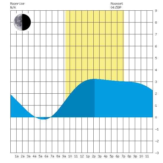Finch Cove tide chart for Thursday, October 28, 2021