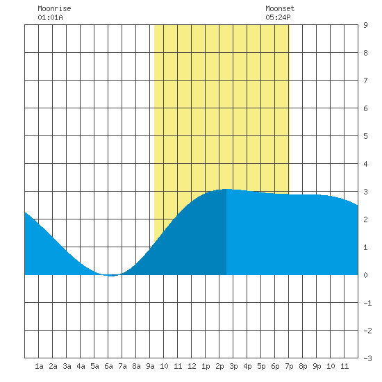 Finch Cove tide chart for Friday, October 29, 2021