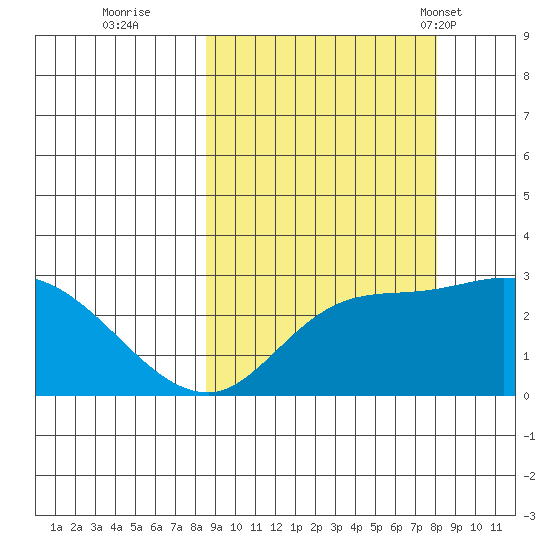 Finch Cove tide chart for Saturday, October 2, 2021
