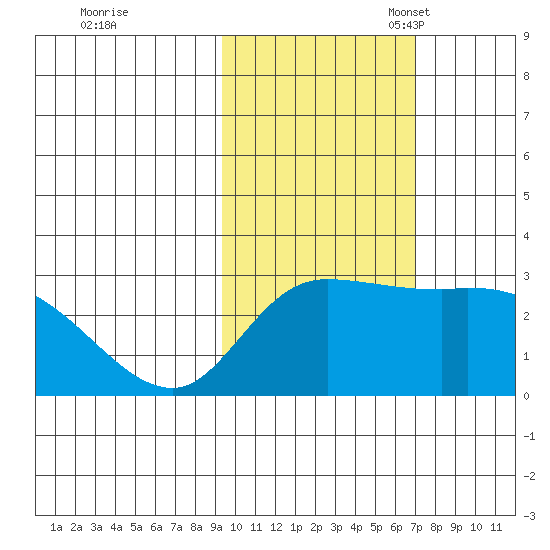 Finch Cove tide chart for Saturday, October 30, 2021
